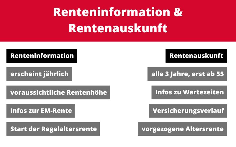 Infografik: Renteninformation und Rentenauskunft