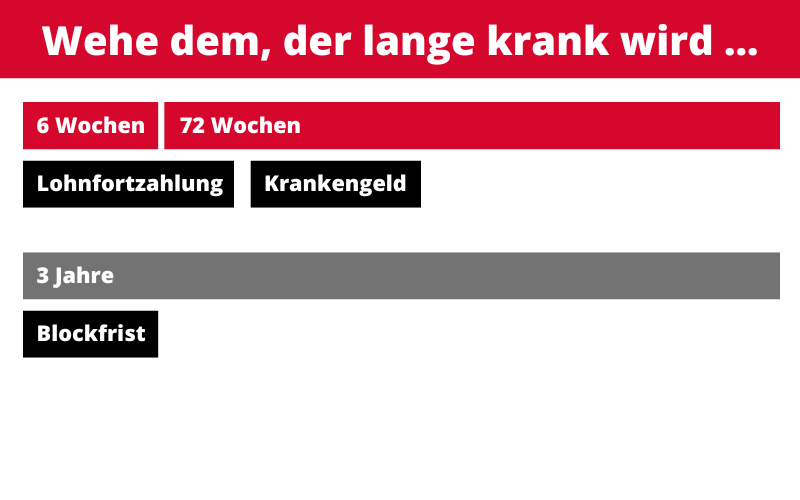 Krankengeld und Blockfrist